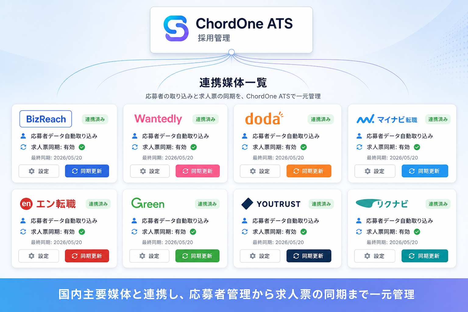 ChordOne ATS の連携媒体一覧。BizReach・Wantedly・doda・マイナビ転職・エン転職・Green・YOUTRUST などのカードに応募者データ自動取り込みの状態を表示